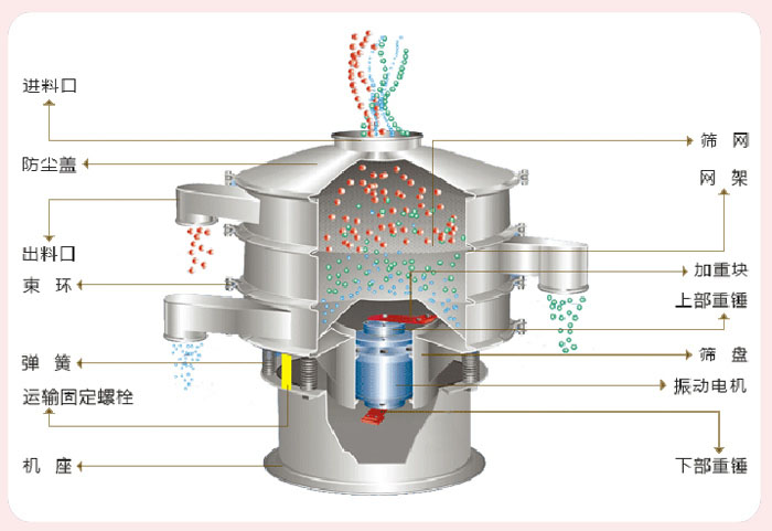 顆粒振動(dòng)篩技術(shù)參數(shù)與結(jié)構(gòu)：進(jìn)料口，防塵蓋，出料口，束環(huán)，彈簧，運(yùn)輸固定螺栓，機(jī)座，篩網(wǎng)，網(wǎng)架，加重塊，上部重錘，篩盤(pán)，振動(dòng)電機(jī)，下部重錘。