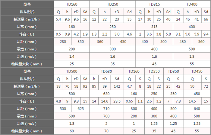TD型斗式提升機料斗的主要因素由：型號，輸送量，斗距，斗容，斗速等。