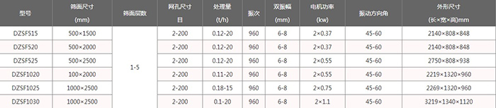 輕型直線振動篩技術參數:電機功率kw:0.37-1.1處理量t/h:0.12-20