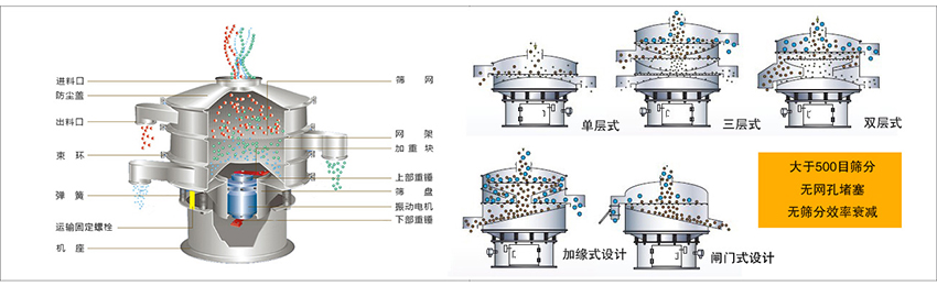化工振動篩主要由:進料口,篩網(wǎng),出料口,防塵蓋,網(wǎng)架,加重塊,上部重錘,篩盤,下部重錘,振動電機,彈簧,機座,運輸固定螺栓等部件組成。