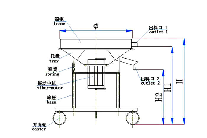 高頻篩結構：托盤，彈簧，振動電機，底座，萬向輪，出料口等